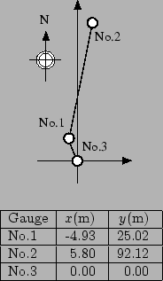 \begin{figure}\begin{center}%
\IncGraph{figures/wavegagelocation.eps}{0.5}%
\h...
...No.3 & 0.00 \ & 0.00 \ \\ \hline
\end{tabular}\par
\end{center}%
\end{figure}