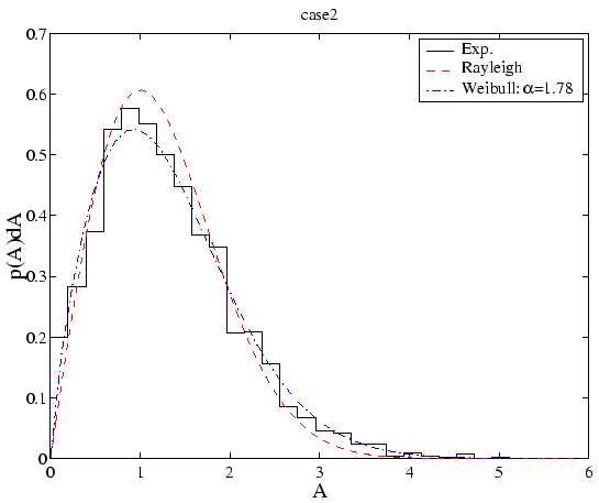 \includegraphics[width=12.0cm]{figures/exp_amp_offdeck_pdf_case2.eps}